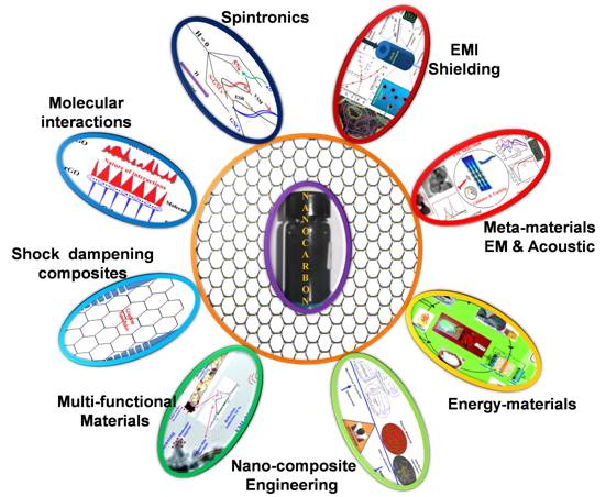 Recent research contribution of Dr. Alegaonkar 